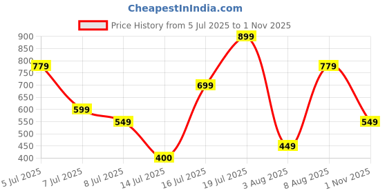 amazon.in levi's Women's Cotton Regular Fit T-Shirt levi's Price History Graph from 5 Jul 2025 to 1 Nov 2025