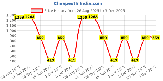 amazon.in puma Women's Cotton Regular Fit T-Shirt puma Price History Graph from 26 Aug 2025 to 2 Dec 2025