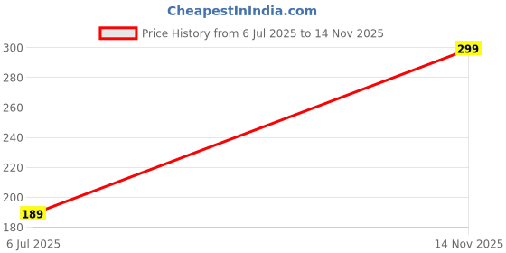 amazon.in dzant Women's Cotton Regular Fit T-Shirt dzant Price History Graph from 6 Jul 2025 to 14 Nov 2025