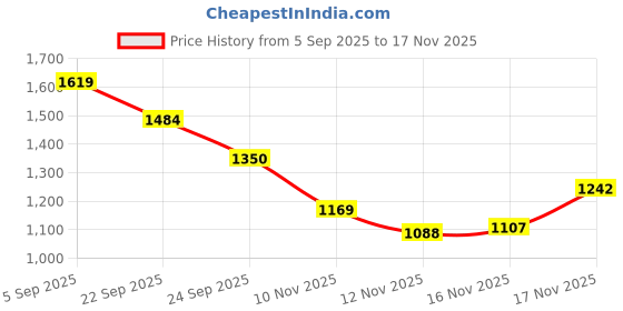 amazon.in u.s. polo assn. Women's Cotton Regular Fit T-Shirt u.s. polo assn. Price History Graph from 5 Sep 2025 to 17 Nov 2025