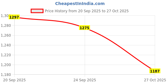 amazon.in u.s. polo assn. Women's Cotton Regular Fit T-Shirt u.s. polo assn. Price History Graph from 20 Sep 2025 to 27 Oct 2025