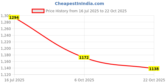 amazon.in u.s. polo assn. Women's Cotton Regular Fit T-Shirt u.s. polo assn. Price History Graph from 16 Jul 2025 to 22 Oct 2025