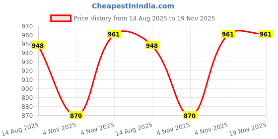 amazon.in u.s. polo assn. Women's Cotton Regular Fit T-Shirt u.s. polo assn. Price History Graph from 14 Aug 2025 to 19 Nov 2025