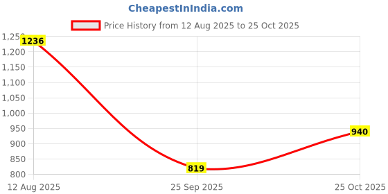 amazon.in u.s. polo assn. Women's Cotton Regular Fit T-Shirt u.s. polo assn. Price History Graph from 12 Aug 2025 to 25 Oct 2025