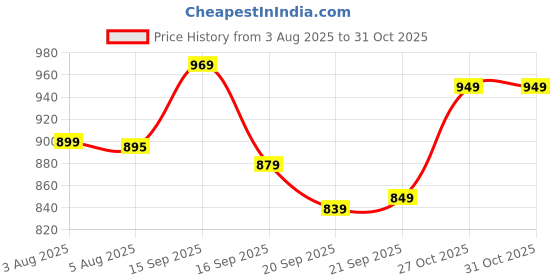 amazon.in blissclub Women's Cotton Regular Fit T-Shirt blissclub Price History Graph from 3 Aug 2025 to 30 Oct 2025