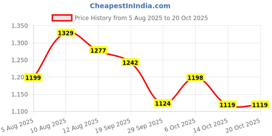 amazon.in u.s. polo assn. Women's Cotton Regular Fit T-Shirt u.s. polo assn. Price History Graph from 5 Aug 2025 to 20 Oct 2025