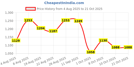 amazon.in u.s. polo assn. Women's Cotton Regular Fit T-Shirt u.s. polo assn. Price History Graph from 4 Aug 2025 to 20 Oct 2025