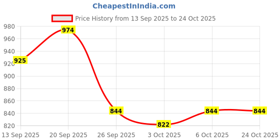 amazon.in only Women's Cotton Regular Fit T-Shirt only Price History Graph from 13 Sep 2025 to 23 Oct 2025