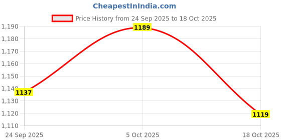 amazon.in u.s. polo assn. Women's Cotton Regular Fit T-Shirt u.s. polo assn. Price History Graph from 24 Sep 2025 to 18 Oct 2025