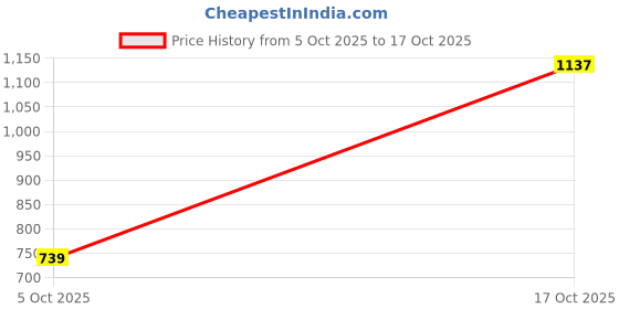 amazon.in u.s. polo assn. Women's Cotton Regular Fit T-Shirt u.s. polo assn. Price History Graph from 5 Oct 2025 to 17 Oct 2025
