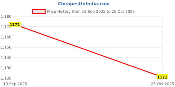 amazon.in u.s. polo assn. Women's Cotton Regular Fit T-Shirt u.s. polo assn. Price History Graph from 19 Sep 2025 to 25 Oct 2025