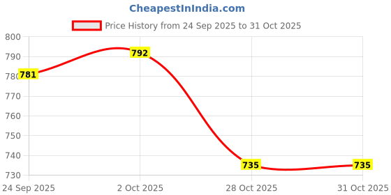 amazon.in u.s. polo assn. Women's Cotton Regular Fit T-Shirt u.s. polo assn. Price History Graph from 24 Sep 2025 to 28 Oct 2025