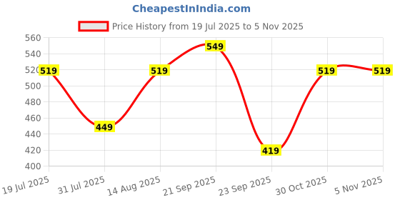 amazon.in amazon brand - symbol Women's Cotton Regular Fit T-Shirt (Combo Pack of 2) amazon brand - symbol Price History Graph from 19 Jul 2025 to 4 Nov 2025