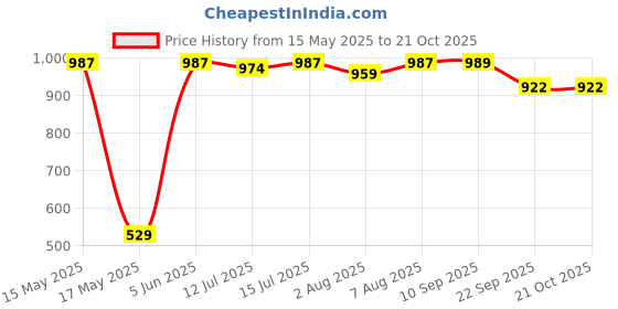 amazon.in u.s. polo assn. Women's Cotton Regular Fit T-Shirt (UWAW24PTS154_Orange, Large u.s. polo assn. Price History Graph from 15 May 2025 to 20 Oct 2025
