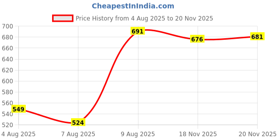 amazon.in puma Women's Cotton Regular Fit Tanks puma Price History Graph from 4 Aug 2025 to 20 Nov 2025
