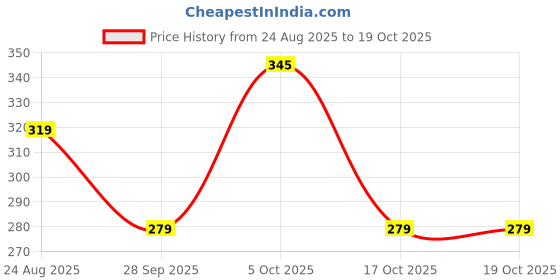 amazon.in yash gallery Women's Cotton Regular Fit Tie & Dye Printed Regular Top yash gallery Price History Graph from 24 Aug 2025 to 18 Oct 2025
