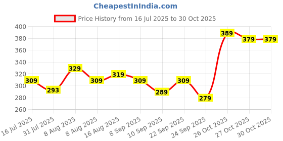 amazon.in yash gallery Women's Cotton Regular Fit Tie & Dye Printed Regular Top yash gallery Price History Graph from 16 Jul 2025 to 29 Oct 2025