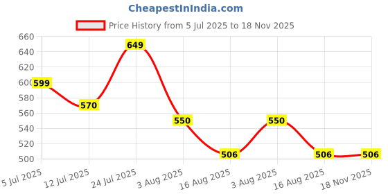 amazon.in stylum Women's Cotton Regular Fit Top stylum Price History Graph from 5 Jul 2025 to 18 Nov 2025