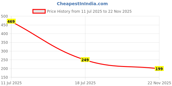amazon.in amazon brand - symbol Women's Cotton Regular Fit Top amazon brand - symbol Price History Graph from 11 Jul 2025 to 22 Nov 2025
