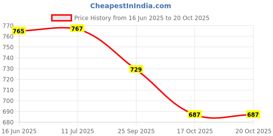 amazon.in w for woman Women's Cotton Regular Fit Top w for woman Price History Graph from 16 Jun 2025 to 20 Oct 2025