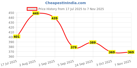 amazon.in yash gallery Women's Cotton Regular Fit Top yash gallery Price History Graph from 17 Jul 2025 to 7 Nov 2025
