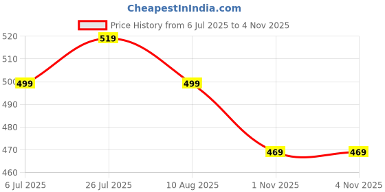 amazon.in yash gallery Women's Cotton Regular Fit Top yash gallery Price History Graph from 6 Jul 2025 to 4 Nov 2025