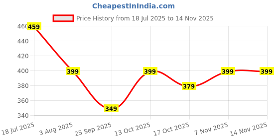amazon.in shasmi Women's Cotton Regular Fit Top shasmi Price History Graph from 18 Jul 2025 to 14 Nov 2025