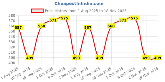 amazon.in fiorra Women's Cotton Regular Fit Top fiorra Price History Graph from 1 Aug 2025 to 18 Nov 2025