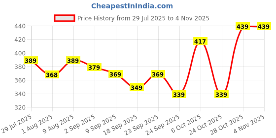 amazon.in yash gallery Women's Cotton Regular Fit Top yash gallery Price History Graph from 29 Jul 2025 to 3 Nov 2025