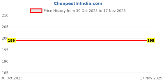 amazon.in amazon brand - symbol Women's Cotton Regular Fit Top amazon brand - symbol Price History Graph from 30 Oct 2025 to 16 Nov 2025