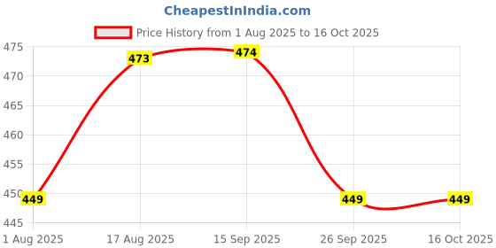 amazon.in rajnandini Women's Cotton Regular Fit Top rajnandini Price History Graph from 1 Aug 2025 to 16 Oct 2025