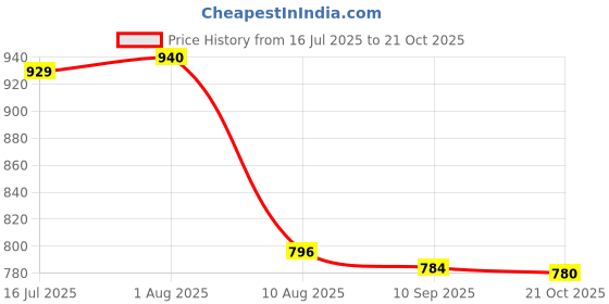 amazon.in w for woman Women's Cotton Regular Fit Top w for woman Price History Graph from 16 Jul 2025 to 21 Oct 2025