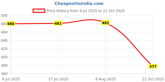 amazon.in only Women's Cotton Regular Fit Top only Price History Graph from 9 Jul 2025 to 21 Oct 2025