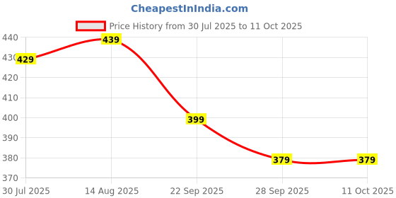 amazon.in yash gallery Women's Cotton Regular Fit Top yash gallery Price History Graph from 30 Jul 2025 to 11 Oct 2025