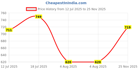amazon.in max Women's Cotton Regular Fit Top max Price History Graph from 12 Jul 2025 to 25 Nov 2025