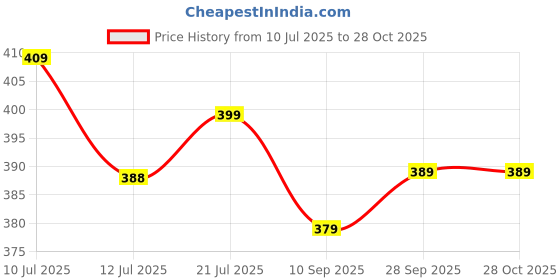 amazon.in dhruvi trendz Women's Cotton Regular Fit Top dhruvi trendz Price History Graph from 10 Jul 2025 to 26 Oct 2025