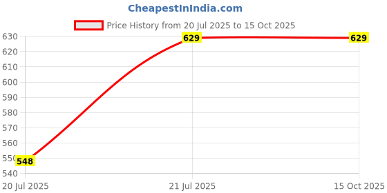 amazon.in max Women's Cotton Regular Fit Top max Price History Graph from 20 Jul 2025 to 14 Oct 2025