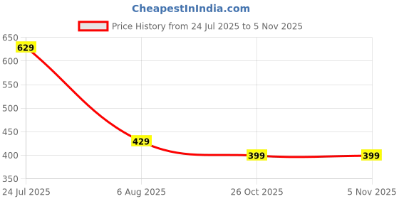 amazon.in yash gallery Women's Cotton Regular Fit Top yash gallery Price History Graph from 24 Jul 2025 to 4 Nov 2025
