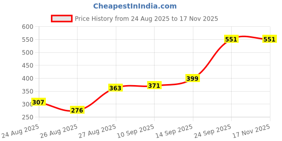 amazon.in max Women's Cotton Regular Fit Top max Price History Graph from 24 Aug 2025 to 16 Nov 2025
