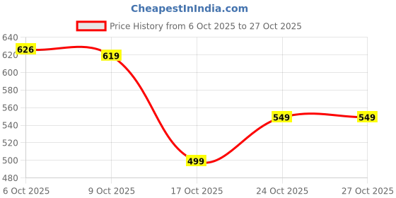 amazon.in fiorra Women's Cotton Regular Fit Top fiorra Price History Graph from 6 Oct 2025 to 27 Oct 2025