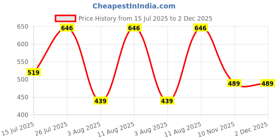 amazon.in amazon brand - eden & ivy Women's Cotton Regular Fit Top and Shorts Night Suit (Night Wear | Co-ord set | Lounge Wear Set) amazon brand - eden & ivy Price History Graph from 15 Jul 2025 to 2 Dec 2025