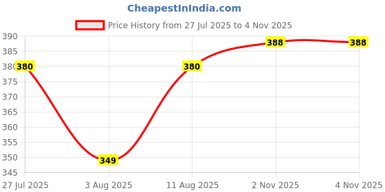 amazon.in lyra Women's Cotton Regular Fit Tunic Shirt lyra Price History Graph from 27 Jul 2025 to 2 Nov 2025