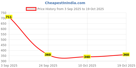 amazon.in akkriti by pantaloons Women's Cotton Regular Fit Tunic Shirt akkriti by pantaloons Price History Graph from 3 Sep 2025 to 19 Oct 2025