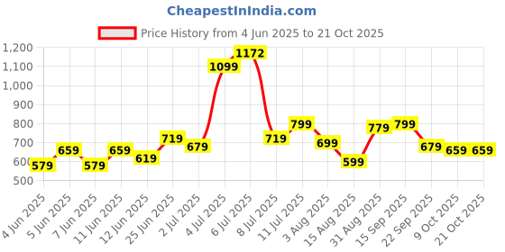 amazon.in campus sutra Women's Cotton Regular Jacket campus sutra Price History Graph from 4 Jun 2025 to 20 Oct 2025