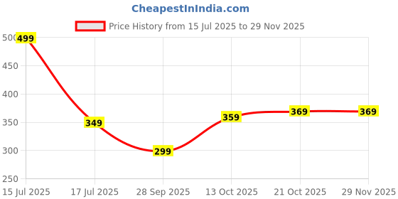amazon.in vishudh Women's Cotton Regular Kurta vishudh Price History Graph from 15 Jul 2025 to 29 Nov 2025