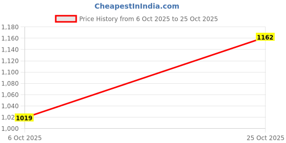 amazon.in kimayra Women's Cotton Regular Kurta Bottom Dupatta Set kimayra Price History Graph from 6 Oct 2025 to 25 Oct 2025