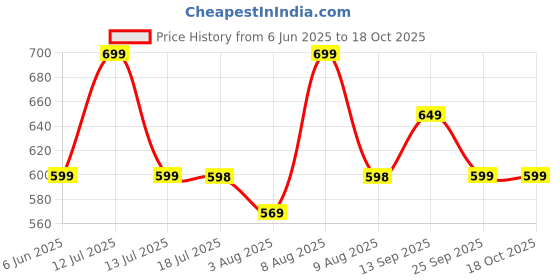 amazon.in g4girl Women's Cotton Regular Nighty Rajasthani Nighty Rajasthani Gown Jaipuri Nighty Jaipuri Gown Maxi Gown with Pocket (Combo) g4girl Price History Graph from 6 Jun 2025 to 18 Oct 2025