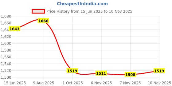 amazon.in qube by fort collins Women's Cotton Regular Parka Coat qube by fort collins Price History Graph from 15 Jun 2025 to 10 Nov 2025