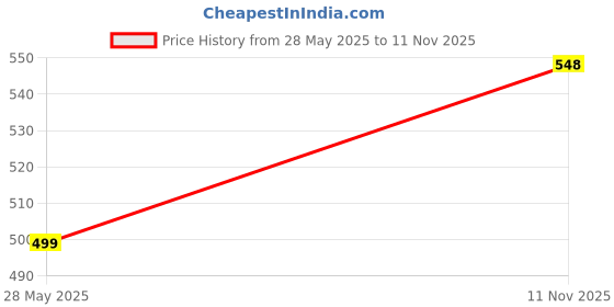amazon.in ecolove Women's Cotton Regular Relaxed Fit Multicolor Printed Pyjama Lower Nightwear Loungewear with Pockets ecolove Price History Graph from 28 May 2025 to 11 Nov 2025