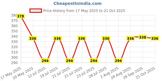 amazon.in bonjour Women'S Cotton Regular Socks (Bro670_Bk-Po4_Multicoloured_Free) bonjour Price History Graph from 17 May 2025 to 21 Oct 2025